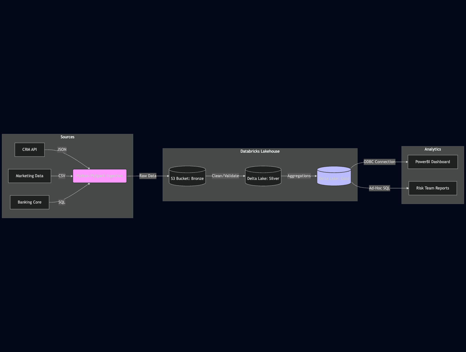 Financial Data Lake Architecture
