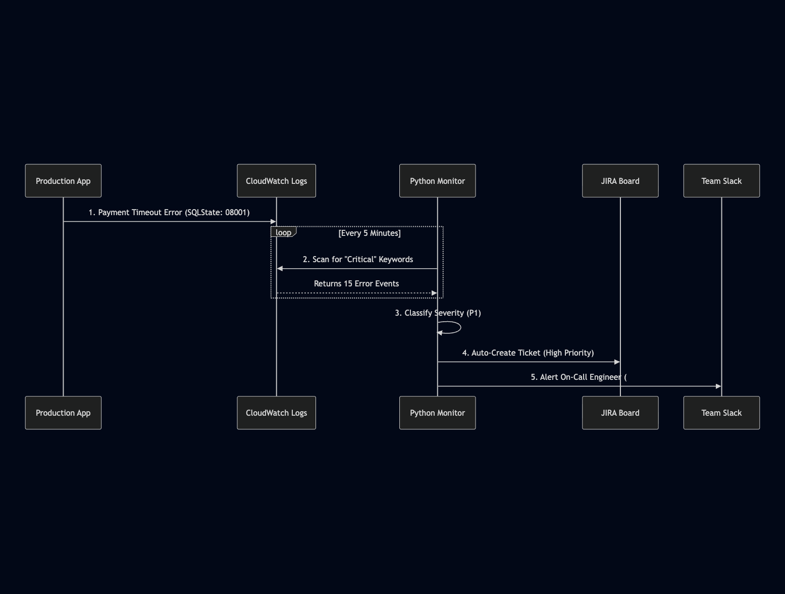 Incident Response Workflow
